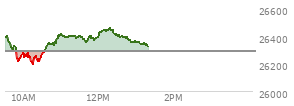 At 04:00 PM EST, the Nasdaq last traded at 25837.207,  up 329.135 points or 1.29%, which is 64.66 points above the open, 163.92 points above the low of the day, and 43.14 points below the high of the day