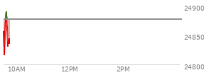 At 04:00 PM EST, the Nasdaq last traded at 25837.207,  up 329.135 points or 1.29%, which is 64.66 points above the open, 163.92 points above the low of the day, and 43.14 points below the high of the day