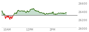 At 12:55 PM EST, the Nasdaq last traded at 25126.63,  down 564.273 points or -2.20%, which is 118.91 points below the open, 171.86 points above the low of the day, and 231.65 points below the high of the day