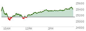 On July 24, 2026, the Nasdaq ended at 24975.824,  down 161.868 points or -0.64%, which was 132.37 points below the open, 54.01 points above the low of the day, and 246.31 points below the high of the day