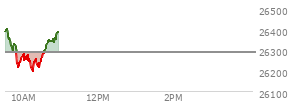 At 09:34 AM EST, the Nasdaq last traded at 24881.018,  up 4.106 points or 0.02%, which is 17.54 points above the open, 89.34 points above the low of the day, and 0.43 points below the high of the day