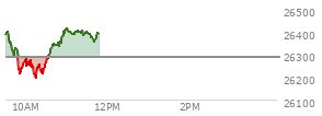 At 09:48 AM EST, the Nasdaq last traded at 24804.181,  down 72.731 points or -0.29%, which is 59.3 points below the open, 12.51 points above the low of the day, and 92.5 points below the high of the day