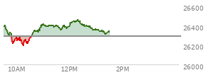 At 10:04 AM EST, the Nasdaq last traded at 24768.101,  down 108.811 points or -0.44%, which is 95.38 points below the open, 81.66 points above the low of the day, and 128.58 points below the high of the day