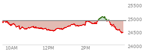 At 04:00 PM EST, the Nasdaq last traded at 24442.942,  down 433.97 points or -1.74%, which is 420.54 points below the open, 17.6 points above the low of the day, and 609.65 points below the high of the day