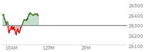 At 04:00 PM EST, the Nasdaq last traded at 25373.853,  up 251.676 points or 1.00%, which is 33.14 points above the open, 367.96 points above the low of the day, and 87.01 points below the high of the day