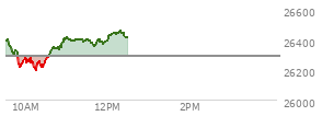 On July 31, 2026, the Nasdaq ended at 25373.853,  up 251.676 points or 1.00%, which was 33.14 points above the open, 367.96 points above the low of the day, and 87.01 points below the high of the day