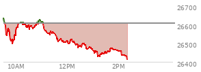 On July 31, 2026, the Nasdaq ended at 25373.853,  up 251.676 points or 1.00%, which was 33.14 points above the open, 367.96 points above the low of the day, and 87.01 points below the high of the day