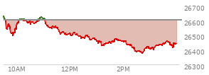 On July 31, 2026, the Nasdaq ended at 25373.853,  up 251.676 points or 1.00%, which was 33.14 points above the open, 367.96 points above the low of the day, and 87.01 points below the high of the day