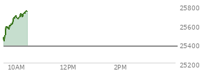 On July 31, 2026, the Nasdaq ended at 25373.853,  up 251.676 points or 1.00%, which was 33.14 points above the open, 367.96 points above the low of the day, and 87.01 points below the high of the day