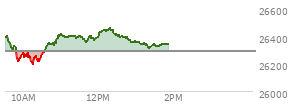 On July 31, 2026, the Nasdaq ended at 25373.853,  up 251.676 points or 1.00%, which was 33.14 points above the open, 367.96 points above the low of the day, and 87.01 points below the high of the day