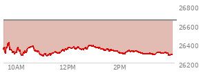 At 01:47 PM EST, the Nasdaq last traded at 25921.998,  up 548.145 points or 2.16%, which is 469.33 points above the open, 495.32 points above the low of the day, and 11.69 points below the high of the day