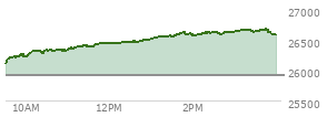 At 04:00 PM EST, the Nasdaq last traded at 26584.993,  up 671.097 points or 2.59%, which is 487.67 points above the open, 488.47 points above the low of the day, and 94.92 points below the high of the day