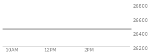 At 11:48 AM EST, the Nasdaq last traded at 26530.887,  down 54.106 points or -0.20%, which is 167.13 points below the open, 1 points above the low of the day, and 206.64 points below the high of the day