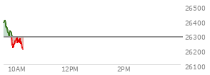 At 11:08 AM EST, the Nasdaq last traded at 26450.746,  up 87.307 points or 0.33%, which is 181.9 points above the open, 242.31 points above the low of the day, and 48.57 points below the high of the day