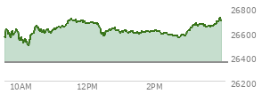 On August 07, 2026, the Nasdaq ended at 26690.615,  up 342.263 points or 1.30%, which was 155.96 points above the open, 212.22 points above the low of the day, and 22 points below the high of the day