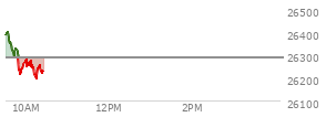 At 11:20 AM EST, the Nasdaq last traded at 26631.238,  down 59.377 points or -0.22%, which is 49.21 points below the open, 24.56 points above the low of the day, and 93.3 points below the high of the day