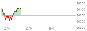 At 09:34 AM EST, the Nasdaq last traded at 26742.678,  up 13.514 points or 0.05%, which is  day's low, 41.97 points below the open, and 55.72 points below the high of the day