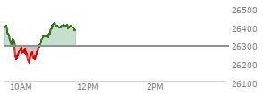 At 04:00 PM EST, the Nasdaq last traded at 26644.911,  down 84.253 points or -0.32%, which is 139.74 points below the open, 18.54 points above the low of the day, and 153.49 points below the high of the day