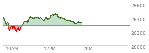 At 04:00 PM EST, the Nasdaq last traded at 26644.911,  down 84.253 points or -0.32%, which is 139.74 points below the open, 18.54 points above the low of the day, and 153.49 points below the high of the day