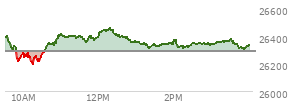 At 04:00 PM EST, the Nasdaq last traded at 26644.911,  down 84.253 points or -0.32%, which is 139.74 points below the open, 18.54 points above the low of the day, and 153.49 points below the high of the day