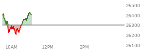 At 01:23 PM EST, the Nasdaq last traded at 26341.575,  down 303.336 points or -1.14%, which is 5.31 points below the open, 73.46 points above the low of the day, and 80.43 points below the high of the day