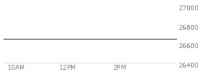 At 01:54 PM EST, the Nasdaq last traded at 26324.305,  down 320.606 points or -1.20%, which is 22.58 points below the open, 56.19 points above the low of the day, and 97.7 points below the high of the day