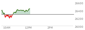 At 04:00 PM EST, the Nasdaq last traded at 26289.711,  down 355.2 points or -1.33%, which is 57.17 points below the open, 21.6 points above the low of the day, and 132.3 points below the high of the day