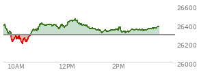 At 11:01 AM EST, the Nasdaq last traded at 26413.72,  up 124.009 points or 0.47%, which is 19.83 points above the open, 226.87 points above the low of the day, and 6.85 points below the high of the day