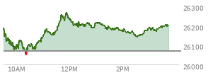 At 02:55 PM EST, the Nasdaq last traded at 26061.494,  down 269.596 points or -1.02%, which is 150.03 points below the open, 38.37 points above the low of the day, and 198.43 points below the high of the day