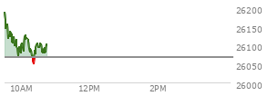 At 09:59 AM EST, the Nasdaq last traded at 26098.021,  up 30.855 points or 0.12%, which is 100.81 points below the open, 30.71 points above the low of the day, and 102.29 points below the high of the day