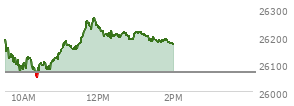 At 10:26 AM EST, the Nasdaq last traded at 26093.794,  up 26.628 points or 0.10%, which is 105.04 points below the open, 44.21 points above the low of the day, and 106.52 points below the high of the day