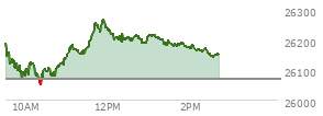 At 11:34 AM EST, the Nasdaq last traded at 26196.984,  up 129.818 points or 0.50%, which is 1.85 points below the open, 147.4 points above the low of the day, and 3.33 points below the high of the day