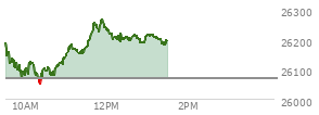 At 11:34 AM EST, the Nasdaq last traded at 26196.984,  up 129.818 points or 0.50%, which is 1.85 points below the open, 147.4 points above the low of the day, and 3.33 points below the high of the day