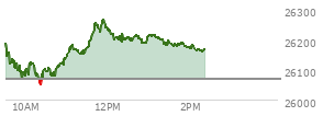 At 01:21 PM EST, the Nasdaq last traded at 26199.052,  up 131.886 points or 0.51%, which is 0.22 points above the open, 149.47 points above the low of the day, and 70.79 points below the high of the day