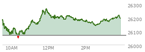 At 02:29 PM EST, the Nasdaq last traded at 26151.935,  up 84.769 points or 0.33%, which is 46.9 points below the open, 102.35 points above the low of the day, and 117.91 points below the high of the day