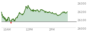 At 02:33 PM EST, the Nasdaq last traded at 26142.805,  up 75.639 points or 0.29%, which is 56.03 points below the open, 93.22 points above the low of the day, and 127.04 points below the high of the day