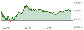 At 03:05 PM EST, the Nasdaq last traded at 26178.221,  up 111.055 points or 0.43%, which is 20.61 points below the open, 128.64 points above the low of the day, and 91.62 points below the high of the day