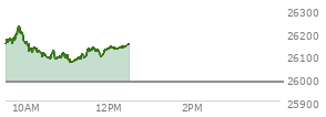 On August 21, 2026, the Nasdaq ended at 26180.455,  up 113.289 points or 0.44%, which was 18.38 points below the open, 130.87 points above the low of the day, and 89.39 points below the high of the day