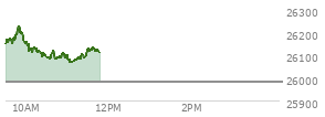 On August 21, 2026, the Nasdaq ended at 26180.455,  up 113.289 points or 0.44%, which was 18.38 points below the open, 130.87 points above the low of the day, and 89.39 points below the high of the day