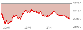 On August 21, 2026, the Nasdaq ended at 26180.455,  up 113.289 points or 0.44%, which was 18.38 points below the open, 130.87 points above the low of the day, and 89.39 points below the high of the day