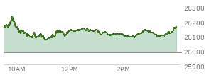 On August 21, 2026, the Nasdaq ended at 26180.455,  up 113.289 points or 0.44%, which was 18.38 points below the open, 130.87 points above the low of the day, and 89.39 points below the high of the day