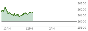 On August 21, 2026, the Nasdaq ended at 26180.455,  up 113.289 points or 0.44%, which was 18.38 points below the open, 130.87 points above the low of the day, and 89.39 points below the high of the day