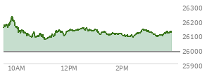 On August 21, 2026, the Nasdaq ended at 26180.455,  up 113.289 points or 0.44%, which was 18.38 points below the open, 130.87 points above the low of the day, and 89.39 points below the high of the day