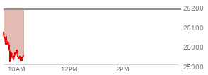 On August 21, 2026, the Nasdaq ended at 26180.455,  up 113.289 points or 0.44%, which was 18.38 points below the open, 130.87 points above the low of the day, and 89.39 points below the high of the day