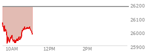 At 04:00 PM EST, the Nasdaq last traded at 26180.455,  up 113.289 points or 0.44%, which is 18.38 points below the open, 131.17 points above the low of the day, and 89.39 points below the high of the day