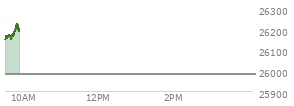 At 11:34 AM EST, the Nasdaq last traded at 26055.42,  down 125.035 points or -0.48%, which is 9.9 points below the open, 144.51 points above the low of the day, and 9.9 points below the high of the day
