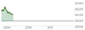 At 04:00 PM EST, the Nasdaq last traded at 25980.19,  down 200.265 points or -0.77%, which is 85.13 points below the open, 69.28 points above the low of the day, and 129.56 points below the high of the day