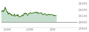 At 11:20 AM EST, the Nasdaq last traded at 26100.091,  up 119.901 points or 0.46%, which is 48.62 points below the open, 48.37 points above the low of the day, and 125.74 points below the high of the day