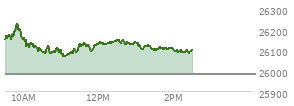 At 11:24 AM EST, the Nasdaq last traded at 26088.051,  up 107.861 points or 0.42%, which is 60.66 points below the open, 36.33 points above the low of the day, and 137.78 points below the high of the day