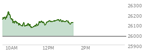 At 11:59 AM EST, the Nasdaq last traded at 26133.614,  up 153.424 points or 0.59%, which is 15.1 points below the open, 81.89 points above the low of the day, and 92.21 points below the high of the day